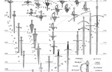 Ewolucja mieczy używanych w Europie na przestrzeni wieków.