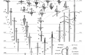 Ewolucja mieczy używanych w Europie na przestrzeni wieków.
