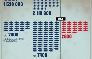 Porównanie potencjałów militarnych NATO i Rosji