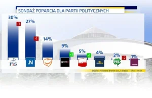 Najnowszy sondaż: tylko 3 punkty proc. dzielą .Nowoczesną od PiS [zobacz]