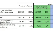 Czy wyniki matur zawierają błędy? Wielu maturzystów twierdzi, że tak