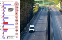 Paradoksy autostradowe: dlaczego polskie firmy bankrutują?