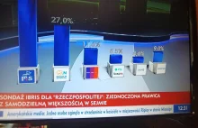 Konfederacja nie istnieje w TVP nawet w sondażach. Propagandowa machina w TVPiS