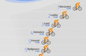 Ranking miast przyjaznych rowerzystom. Które miejsce zajęła Warszawa?