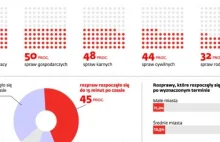 Co drugi sędzia spóźnia się na rozprawę