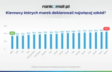 Kierowcy BMW powodują najmniej wypadków na polskich drogach