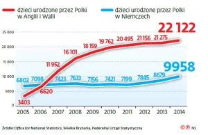 Polki rodzą dzieci. Szkoda, że nie nad Wisłą