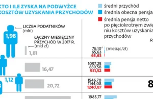 Zarabiających do 5000 zł czeka spora podwyżka!