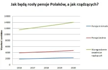 Jak będą rosły pensje Polaków, a jak rządu? Prosta tabelka wszystko tłumaczy
