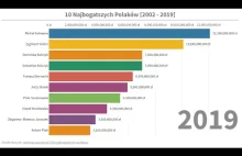 10 NAJBOGATSZYCH POLAKÓW [2002 -...