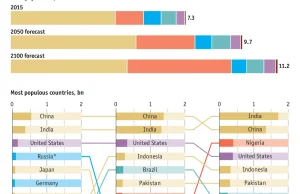 Infografika: Jak rozwinie się światowa populacja w 2050 i 2100? I co z Polską