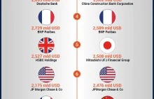 Największe banki na świecie [Infografika].