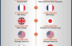 Największe banki na świecie [Infografika].