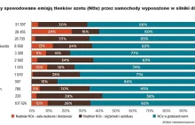 Silniki Diesla emitują o 50 procent więcej zanieczyszczeń niż pokazują ...