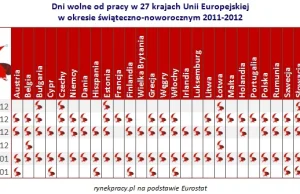 Kto i jak długo świętuje w Europie?