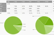 Najnowsze statystyki Androida- traci wszystko poza Lollipopem (tabela + wykres)