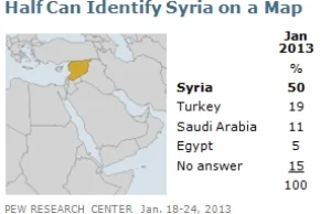 Połowa Amerykanów nie wie gdzie leży Syria