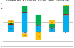 Co tkwi w PKB? [Wykres]