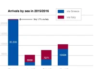 Tempo imigracji w 2016 roku wzrosło ponad 5-krotnie w porównaniu do 2015 roku