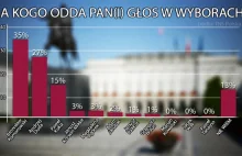 Sondaż dla „Wiadomości” 1: Komorowski już tylko 35 proc. 15-proc. dla Kukiza.