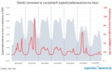 Skoki cen na rynku energii - i u nas, i w Europie