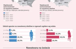 Koszmarny obraz polskiej onkologii. W tych województwach jest najgorzej!