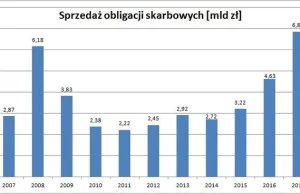 Polacy pożyczyli rządowi rekordową kwotę. "Najwyższy wynik w ostatniej dekadzie"