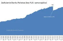 Umorzenie pożyczki FUS. Rząd Szydło blisko limitów zadłużenia