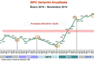 Wenezuela w recesji. Inflacja powyżej 63%