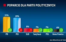 Nowa Prawica w sondażu dla TVN24 ma już 6%!