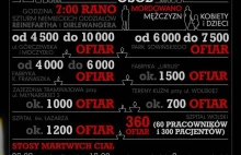 70. rocznica rzezi Woli - infografika
