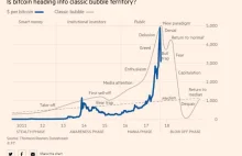 Klasyczna bańka spekulacyjna na rynku bitcoina? Wymowny wykres