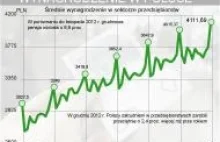 Polak nie odczuł wzrostu płac w 2012 r. Inflacja pochłonęła podwyżki