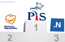 Kantar Public: 38 proc. poparcia dla PiS; 16 proc. dla PO