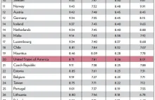 US Falls Behind Canada, Finland, And Hong Kong In Human Freedom Index
