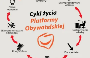 Cykl życia Platformy Obywatelskiej