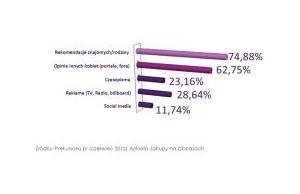 Decyzje zakupowe polskich kobiet