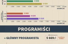 Ile zarabiają twórcy gier komputerowych w Polsce?