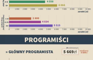 Ile zarabiają twórcy gier komputerowych w Polsce?