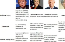 Kandydaci na urząd prezydenta USA - tabela poglądów [ENG]