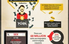 Przemysł porno - infografika