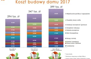 Koszty budowy domu na rok 2017 – sprawdzamy najpopularniejsze projekty