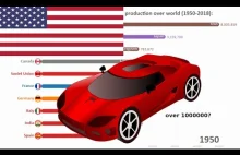 Kraje które wyprodukowały najwięcej samochodów na świecie w latach 1950-2018