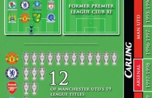 20-sty sezon Premier League przed nami. Infografika