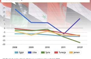 Arabska wiosna prowadzi do gospodarczej zimy