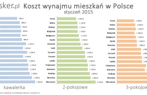 Ile kosztuje wynajem mieszkania w różnych miastach w Polsce