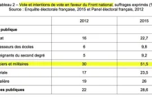 Ponad połowa francuskich policjantów i wojskowych głosowała na Front Narodowy