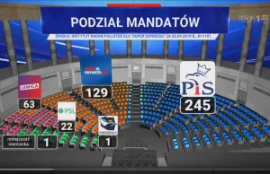 Kolejne kłamstwo TVP z dzisiejszych "przeprosin". 245+129+63+22+1+1=461