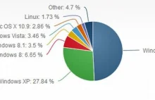 Windows 7 – zaskakująco duży wzrost popularności ::