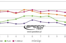 Najlepsi dostawcy Internetu - podsumowanie 2017 roku - Speed Test -...